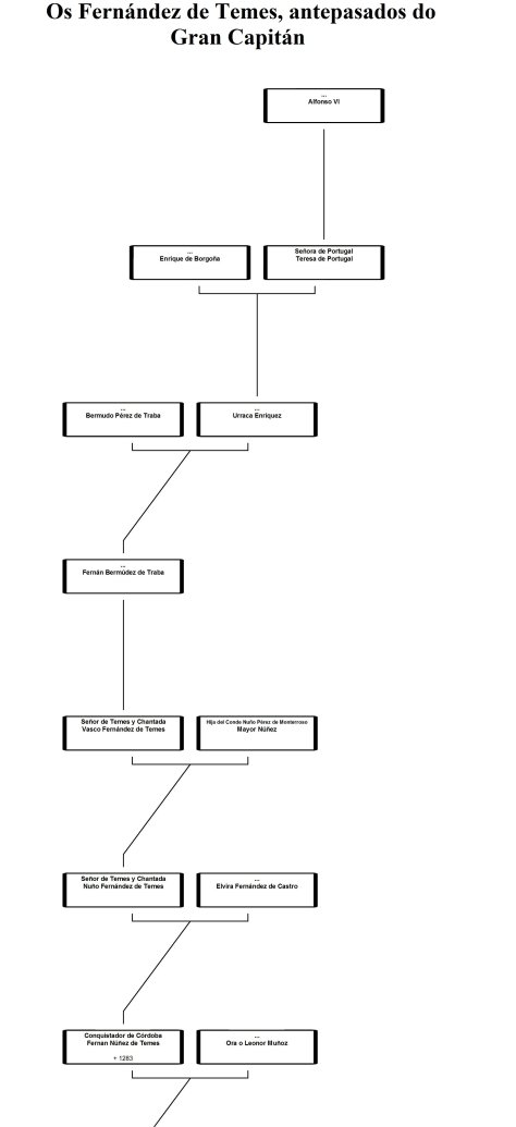 Ancestors tree El Gonzalo Fernández de Córdobaiiia