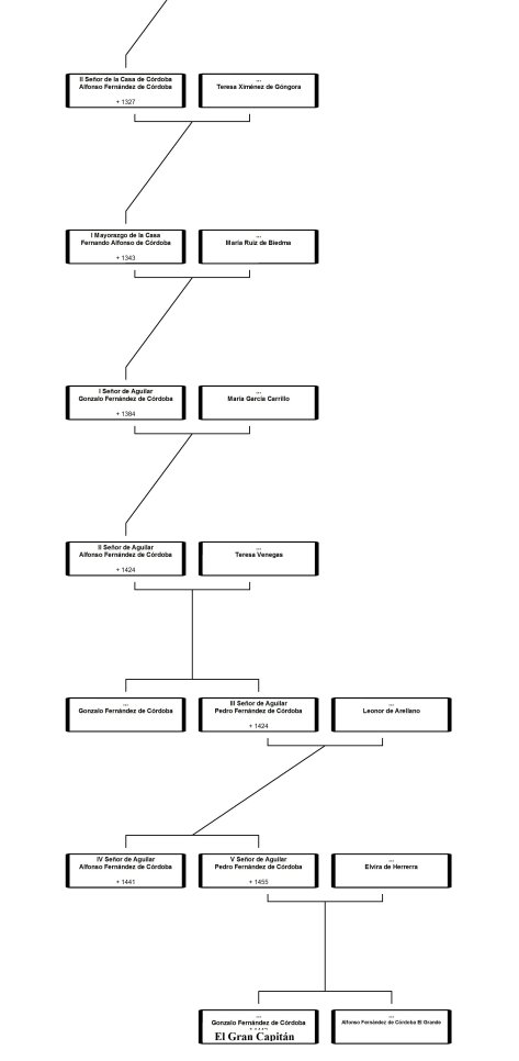 Ancestors tree El Gonzalo Fernández de Córdobaiiib